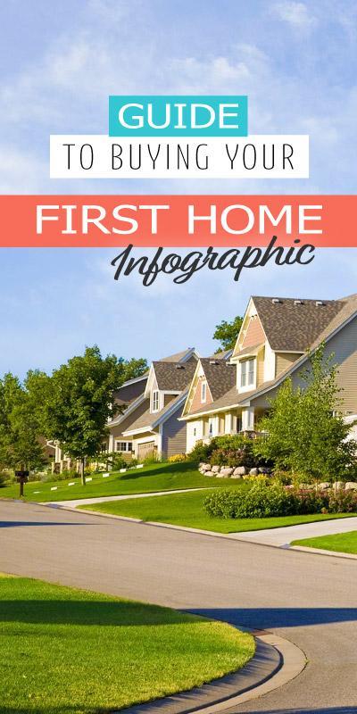 Guide to buying your first home.