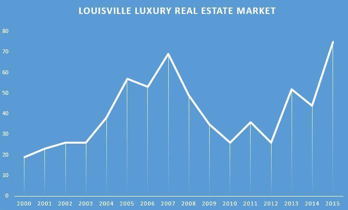 Graph of the luxury Real Estate market in the Louisville area