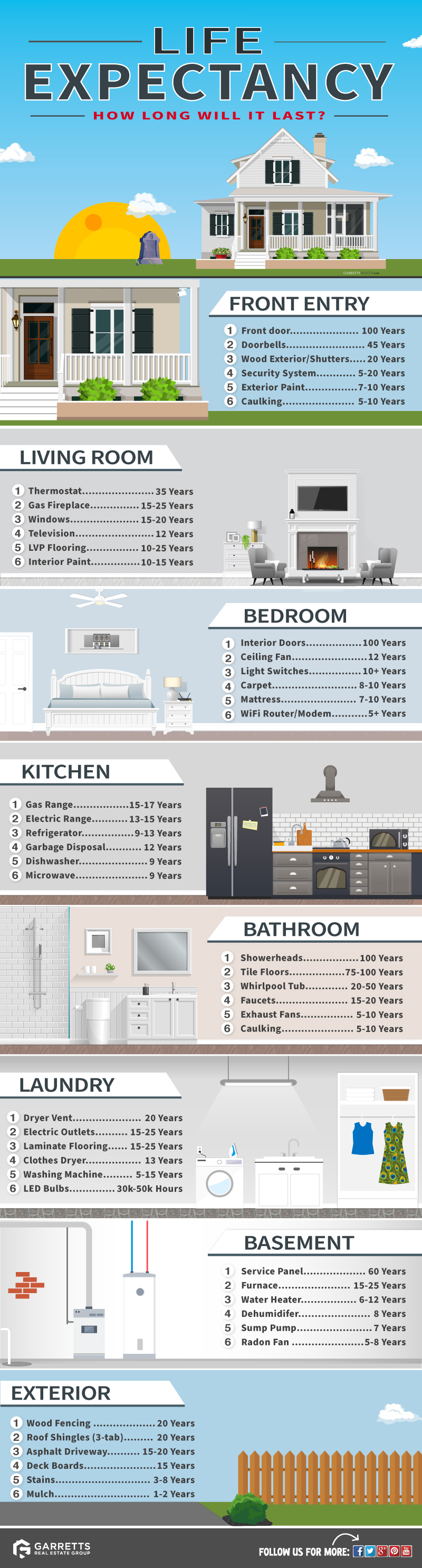 infographic of 48 different appliance and household item life spans