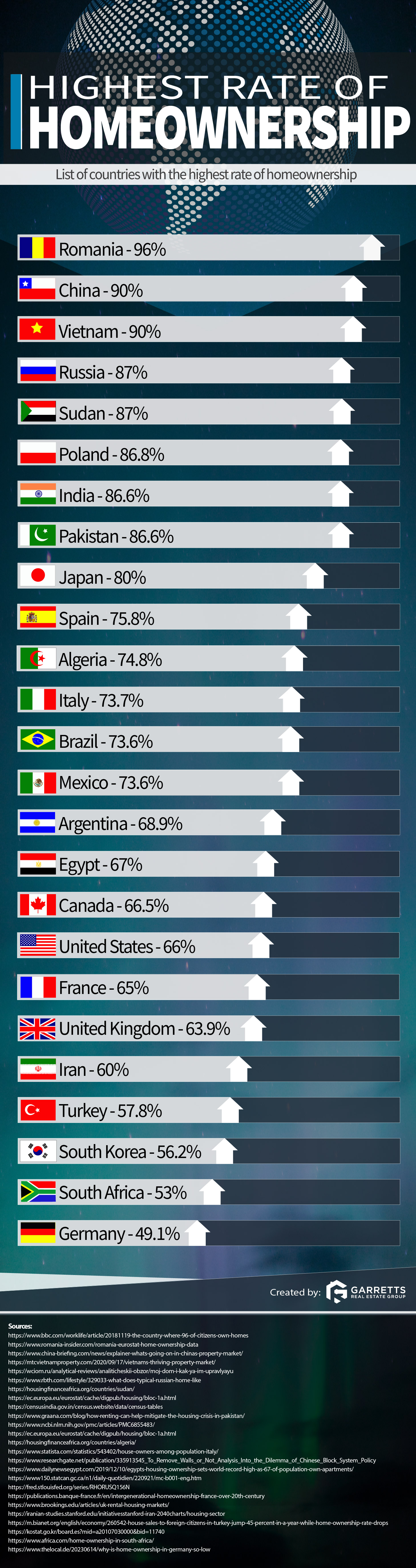 infographic showing the top countries around the world with the highest rate of homeownership
