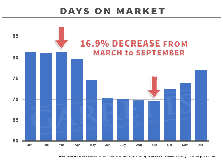 Graph: 10 Year Days on Market Stats Louisville KY
