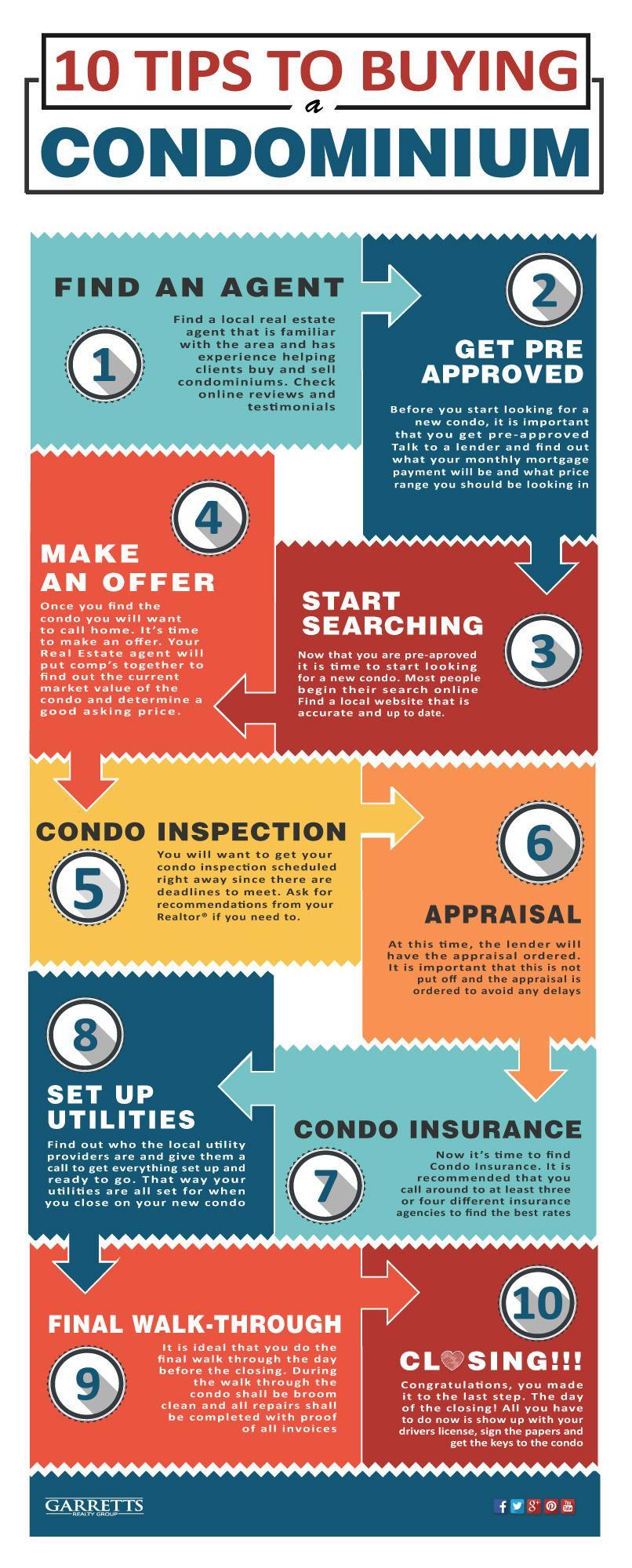 How to Buy Your First Condo. Step by Step Infographic