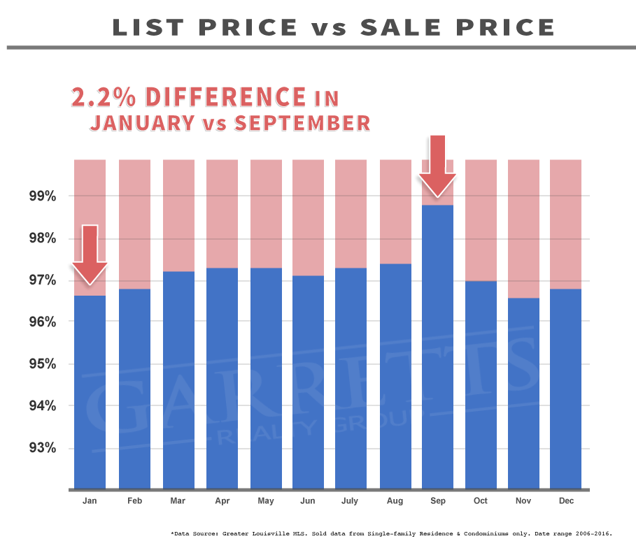 Graph: 10 Year List Price vs Sale Price Ratio Louisville KY