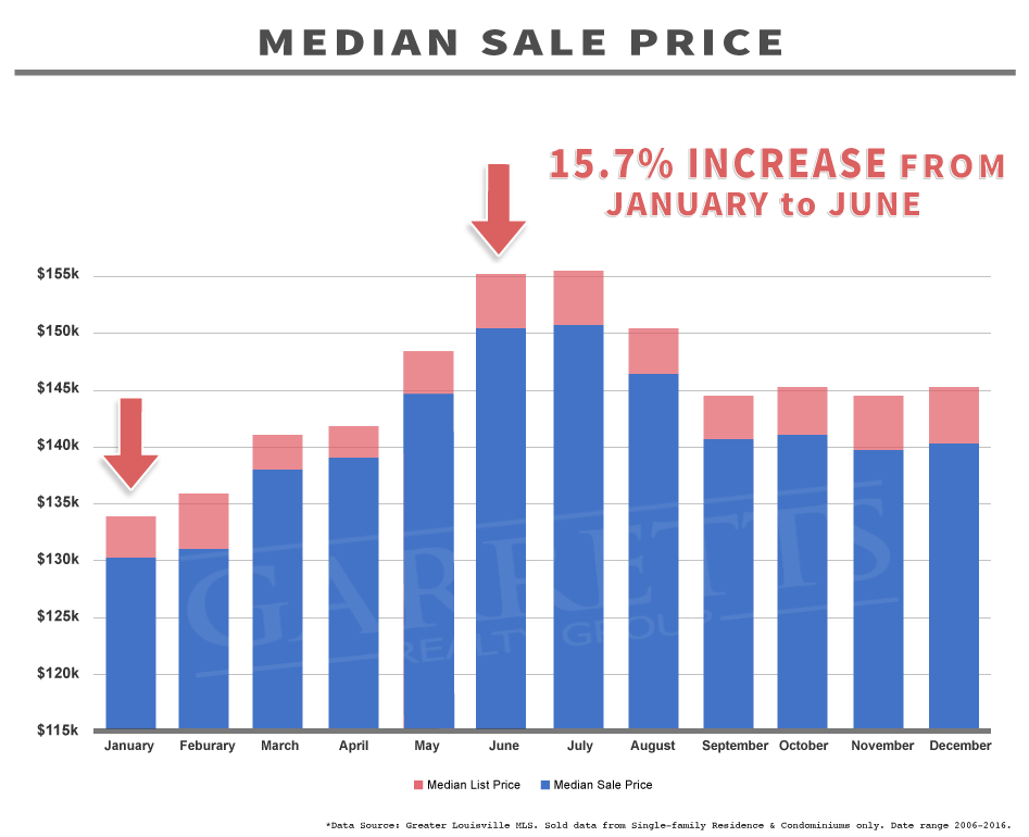 Graph: 10 year Median Sale Price Louisville KY