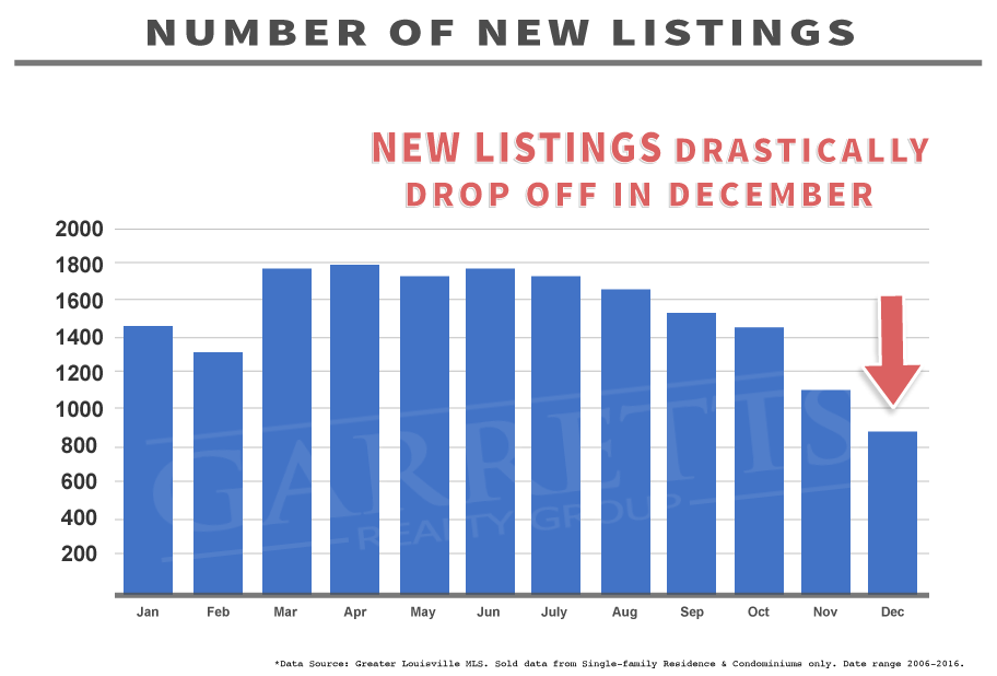 Graph: 10 Year New Listings Louisville KY